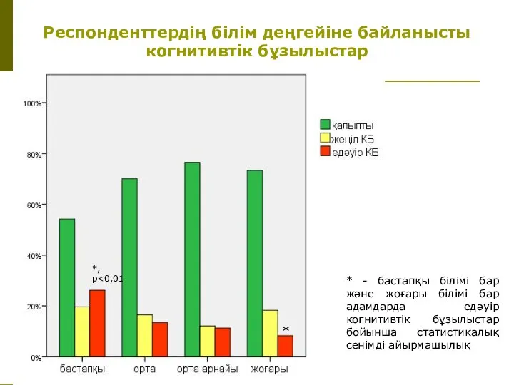 Респонденттердің білім деңгейіне байланысты когнитивтік бұзылыстар * - бастапқы білімі бар және