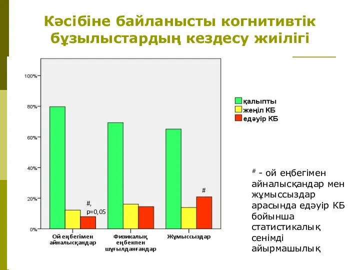 Кәсібіне байланысты когнитивтік бұзылыстардың кездесу жиілігі * * #, p=0,05 # #