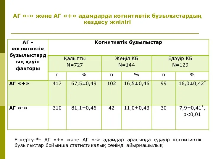 АГ «-» және АГ «+» адамдарда когнитивтік бұзылыстардың кездесу жиілігі Ескерту:*- АГ