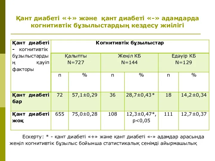 Қант диабеті «+» және қант диабеті «-» адамдарда когнитивтік бұзылыстардың кездесу жиілігі