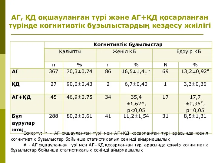 АГ, ҚД оқшауланған түрі және АГ+ҚД қосарланған түрінде когнитивтік бұзылыстардың кездесу жиілігі