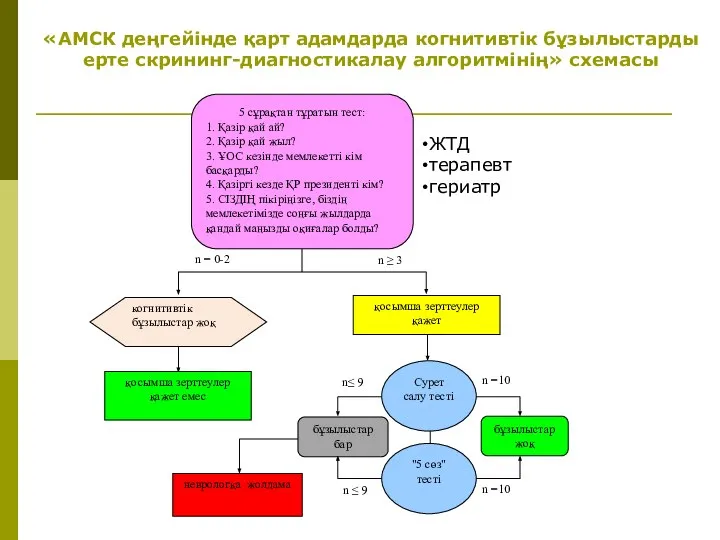 «АМСК деңгейінде қарт адамдарда когнитивтік бұзылыстарды ерте скрининг-диагностикалау алгоритмінің» схемасы ЖТД терапевт гериатр