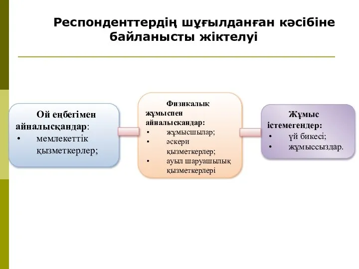 Ой еңбегімен айналысқандар: мемлекеттік қызметкерлер; Физикалық жұмыспен айналысқандар: жұмысшылар; әскери қызметкерлер; ауыл