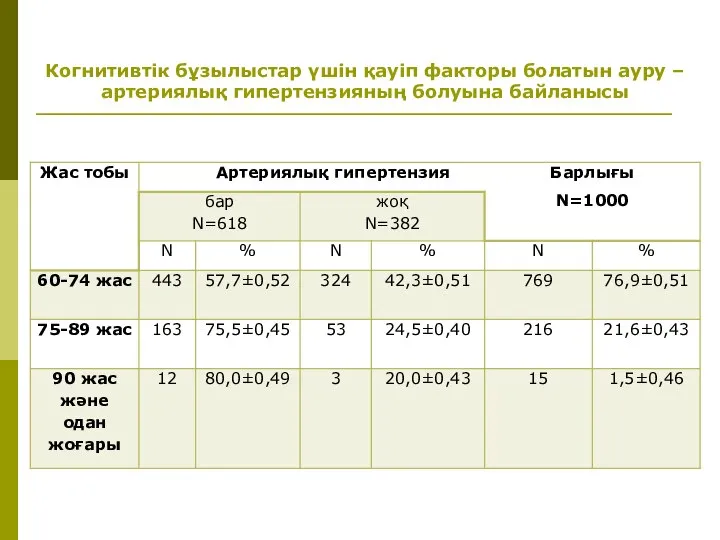 Когнитивтік бұзылыстар үшін қауіп факторы болатын ауру – артериялық гипертензияның болуына байланысы