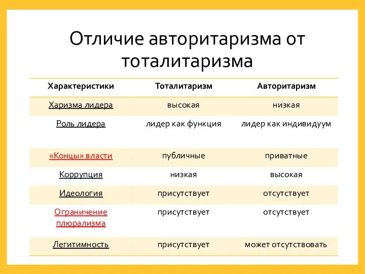 Отличие авторитаризма от тоталитаризма