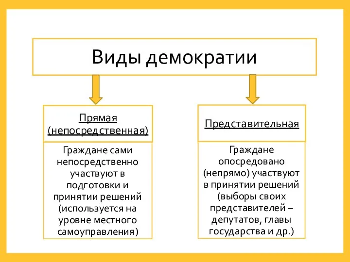 Виды демократии Прямая (непосредственная) Представительная Граждане сами непосредственно участвуют в подготовки и