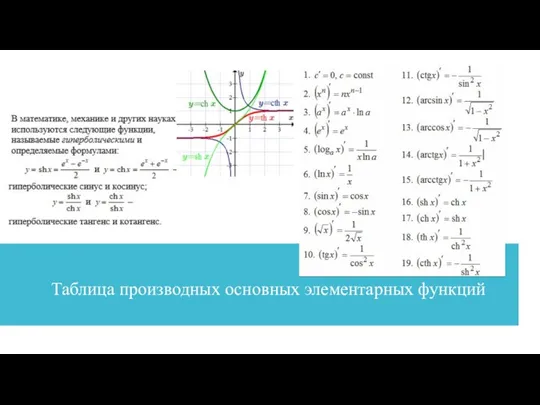 Таблица производных основных элементарных функций