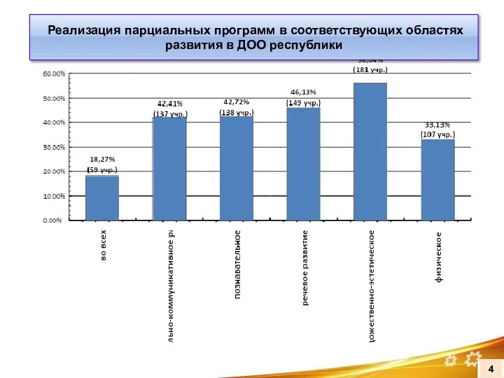 Реализация парциальных программ в соответствующих областях развития в ДОО республики