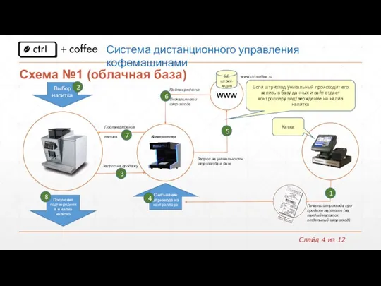 Схема №1 (облачная база) БД штрих-кодов Выбор напитка Получение подтверждения и налив