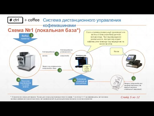 Схема №1 (локальная база*) Выбор напитка Получение подтверждения и налив напитка Запрос