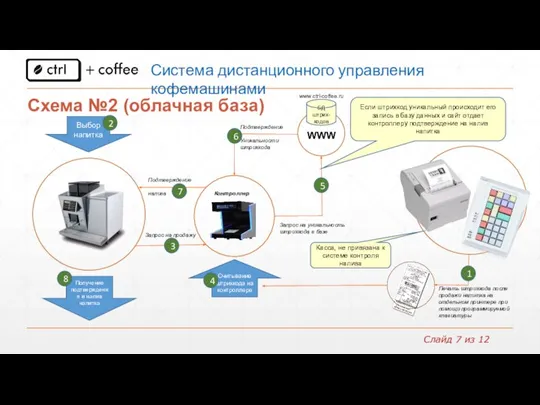 Схема №2 (облачная база) БД штрих-кодов Выбор напитка Получение подтверждения и налив