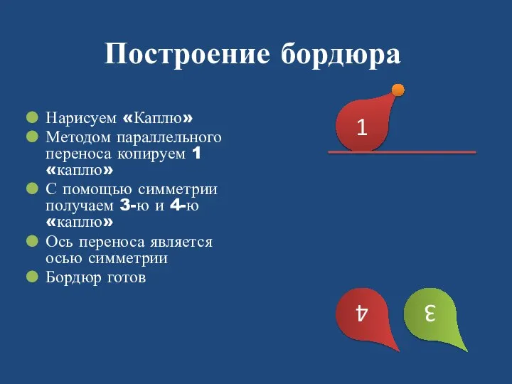 Построение бордюра Нарисуем «Каплю» Методом параллельного переноса копируем 1 «каплю» С помощью