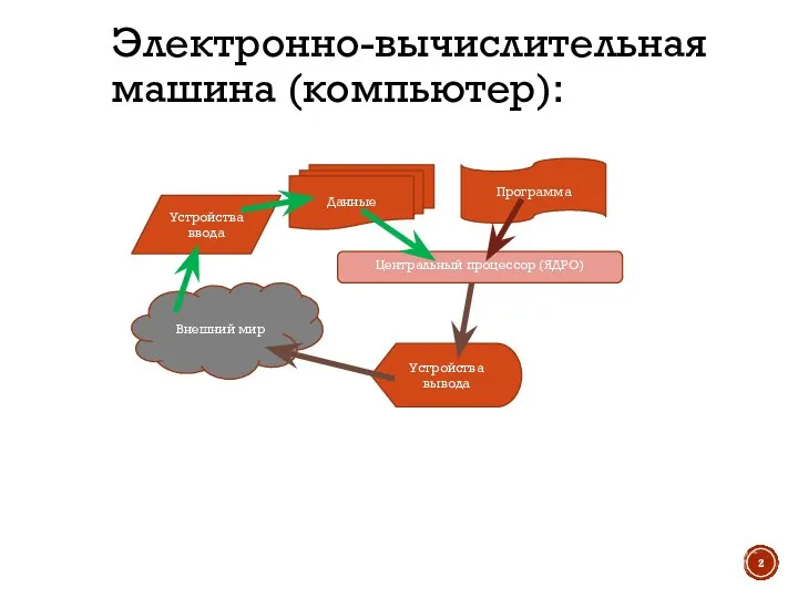 Электронно-вычислительная машина (компьютер):