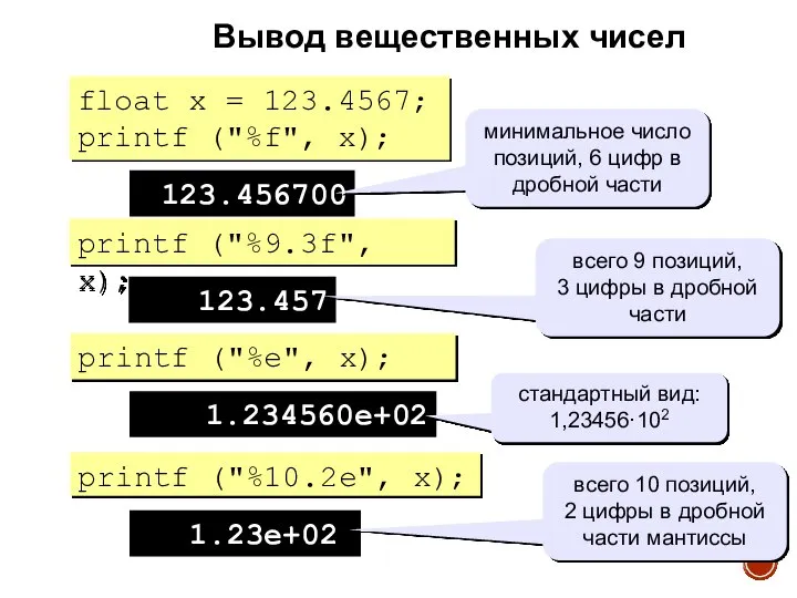 Вывод вещественных чисел float x = 123.4567; printf ("%f", x); 123.456700 printf