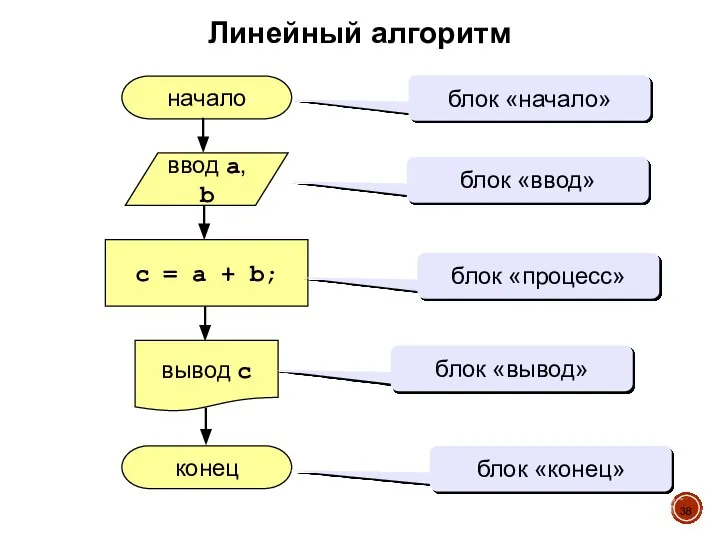 Линейный алгоритм начало конец c = a + b; ввод a, b