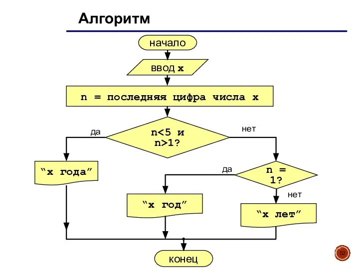 Алгоритм начало ввод x “x года” да нет n 1? “x год”