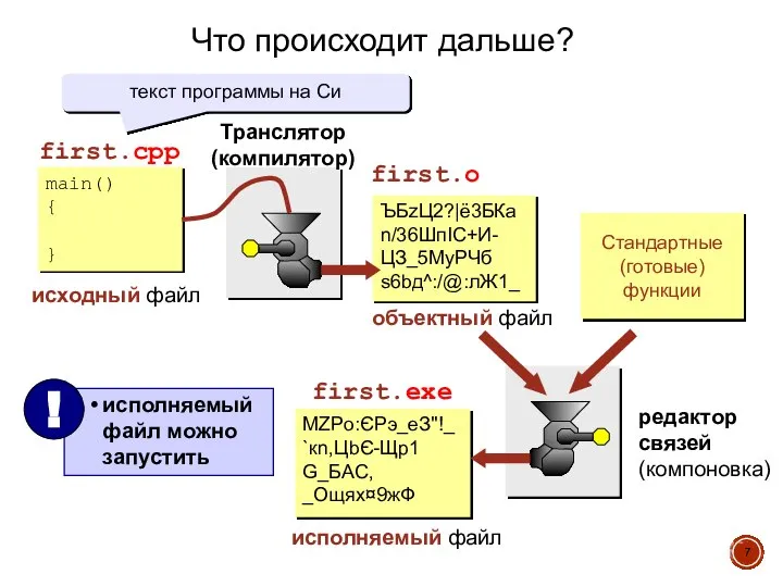 Что происходит дальше? main() { } first.cpp исходный файл first.o Транслятор (компилятор)