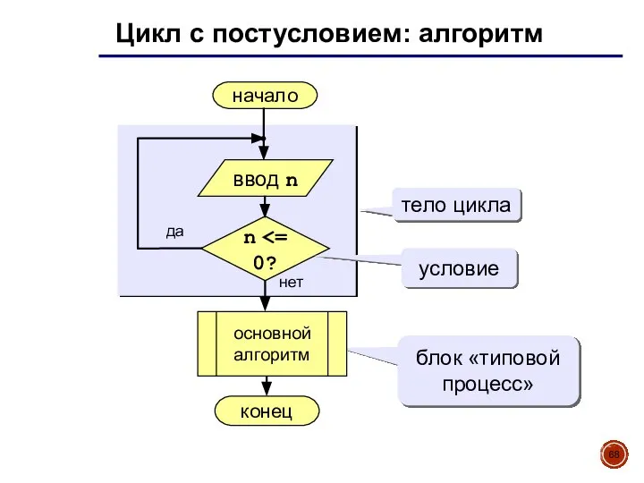 Цикл с постусловием: алгоритм начало конец нет да n тело цикла условие