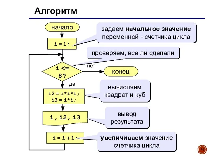 Алгоритм начало i, i2, i3 конец нет да i i = 1;