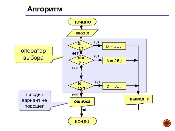 Алгоритм начало конец ни один вариант не подошел ввод M да нет