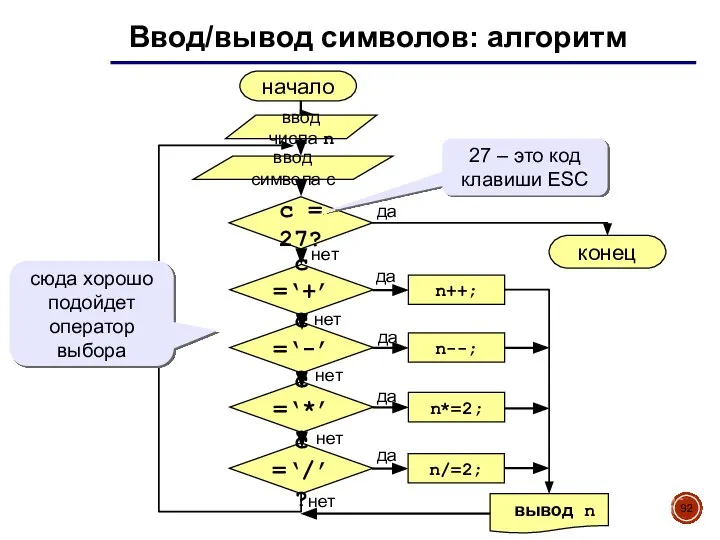 Ввод/вывод символов: алгоритм начало конец нет да c = 27? ввод числа