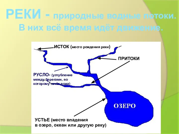 ИСТОК (место рождения реки) УСТЬЕ (место впадения в озеро, океан или другую