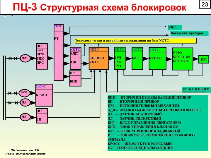 ДА УКТС РТ ПС Б-22 Ш78 БИК ПРС УКТС АДП АДП УКТС