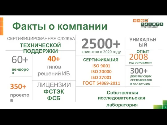 Факты о компании Собственная исследовательская лаборатория 2500+ клиентов в 2020 году 60+