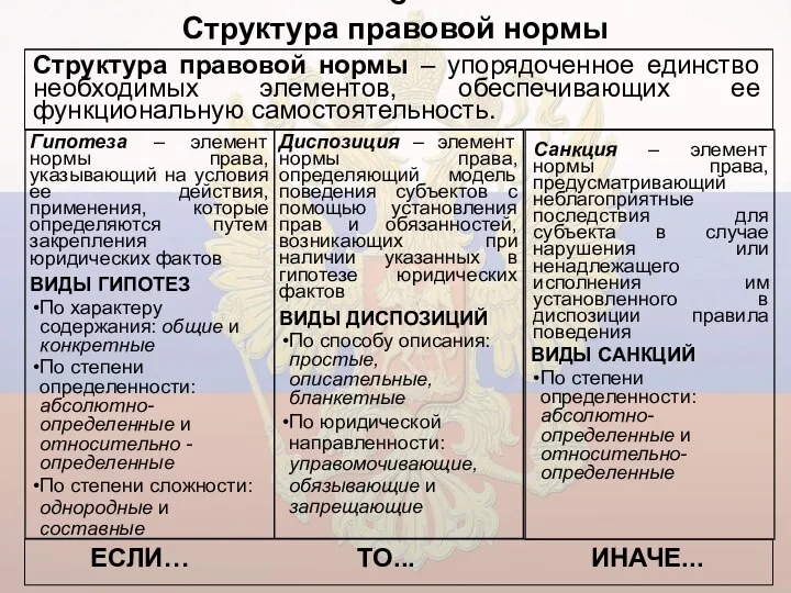 Структура правовой нормы Структура правовой нормы – упорядоченное единство необходимых элементов, обеспечивающих