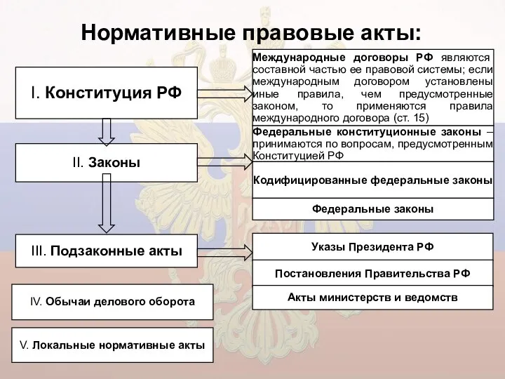 Нормативные правовые акты: IV. Обычаи делового оборота