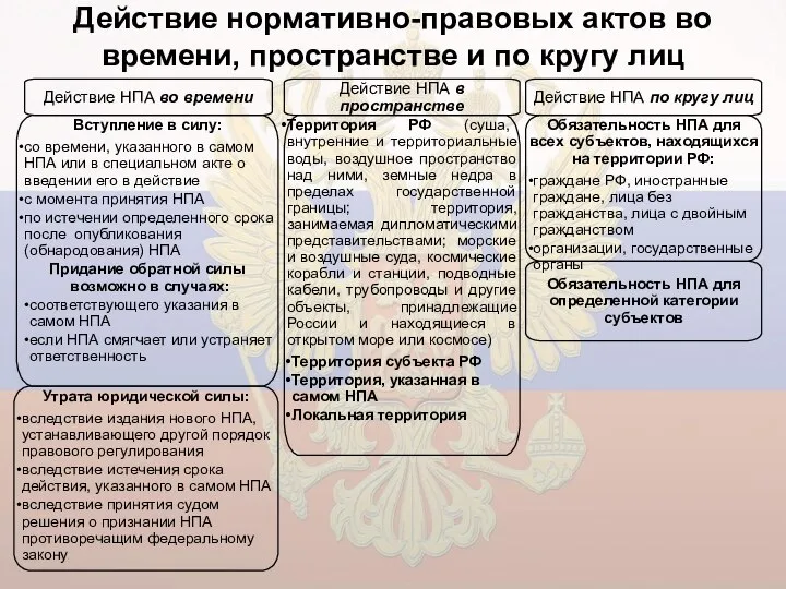 Действие нормативно-правовых актов во времени, пространстве и по кругу лиц