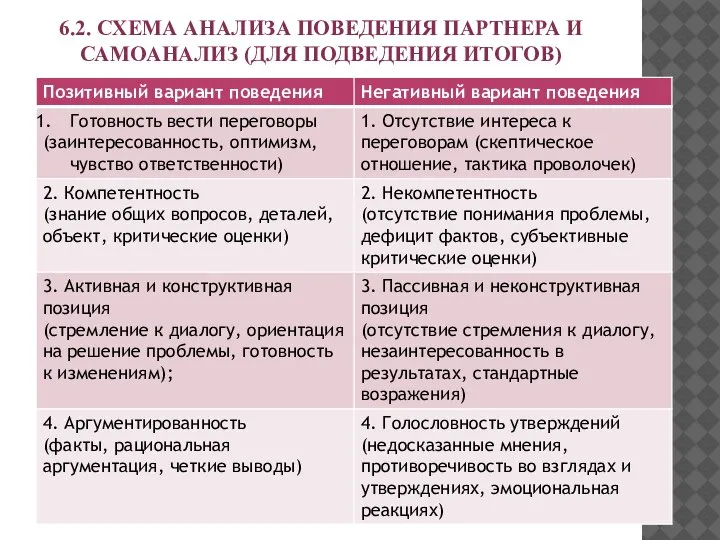 6.2. СХЕМА АНАЛИЗА ПОВЕДЕНИЯ ПАРТНЕРА И САМОАНАЛИЗ (ДЛЯ ПОДВЕДЕНИЯ ИТОГОВ)