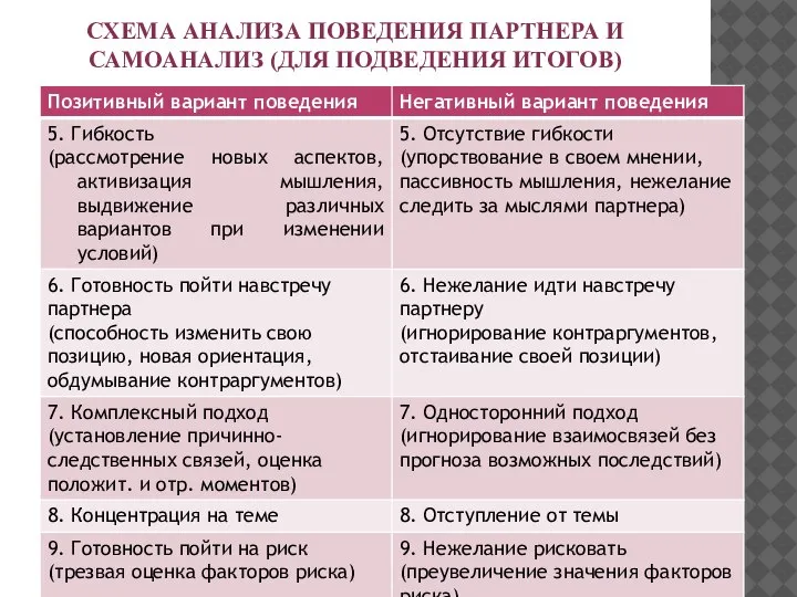 СХЕМА АНАЛИЗА ПОВЕДЕНИЯ ПАРТНЕРА И САМОАНАЛИЗ (ДЛЯ ПОДВЕДЕНИЯ ИТОГОВ)