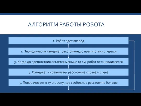 АЛГОРИТМ РАБОТЫ РОБОТА 1. Робот едет вперёд 2. Периодически измеряет расстояние до