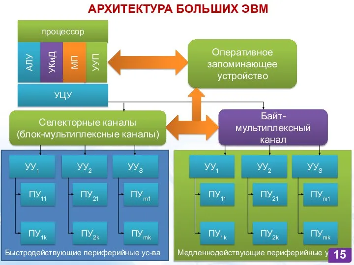 АРХИТЕКТУРА БОЛЬШИХ ЭВМ процессор АЛУ УКиД УЦУ УУП МП Оперативное запоминающее устройство