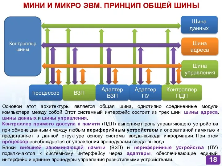 МИНИ И МИКРО ЭВМ. ПРИНЦИП ОБЩЕЙ ШИНЫ Контроллер шины Шина данных Шина