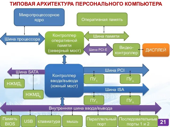 Микропроцессорное ядро ТИПОВАЯ АРХИТЕКТУРА ПЕРСОНАЛЬНОГО КОМПЬЮТЕРА Оперативная память Контроллер оперативной памяти (северный