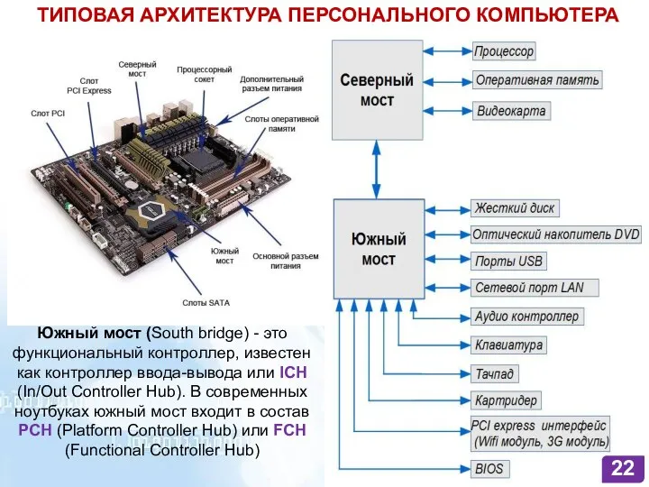 ТИПОВАЯ АРХИТЕКТУРА ПЕРСОНАЛЬНОГО КОМПЬЮТЕРА Южный мост (South bridge) - это функциональный контроллер,