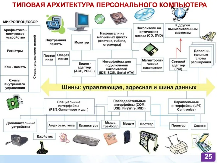 ТИПОВАЯ АРХИТЕКТУРА ПЕРСОНАЛЬНОГО КОМПЬЮТЕРА