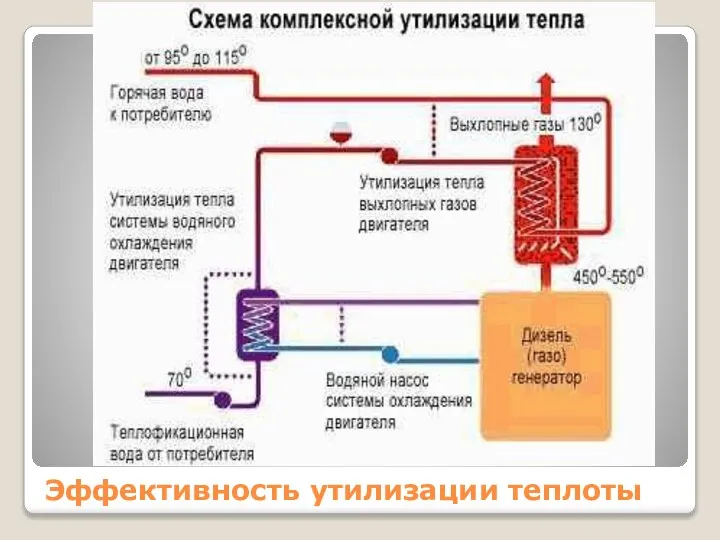 Эффективность утилизации теплоты