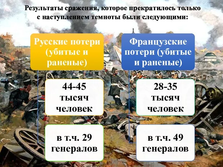 Результаты сражения, которое прекратилось только с наступлением темноты были следующими: