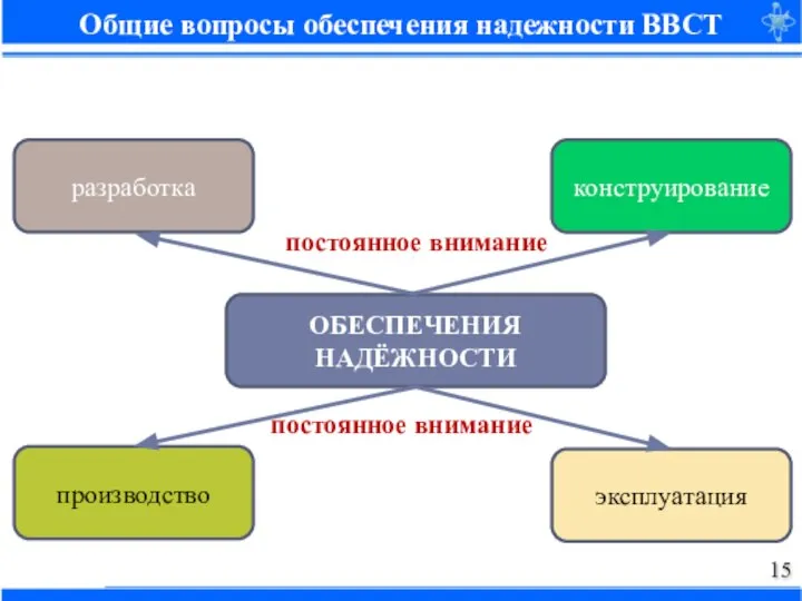 ОБЕСПЕЧЕНИЯ НАДЁЖНОСТИ разработка конструирование производство эксплуатация Общие вопросы обеспечения надежности ВВСТ постоянное внимание постоянное внимание