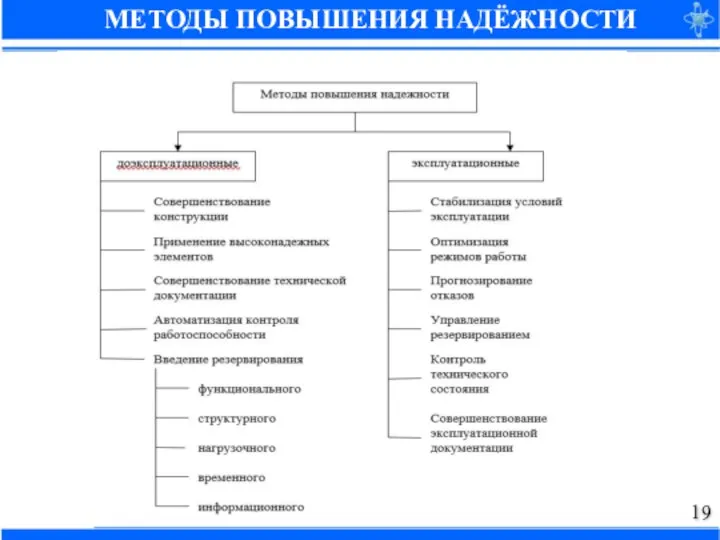 МЕТОДЫ ПОВЫШЕНИЯ НАДЁЖНОСТИ