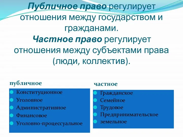 Нормы права Публичное право регулирует отношения между государством и гражданами. Частное право