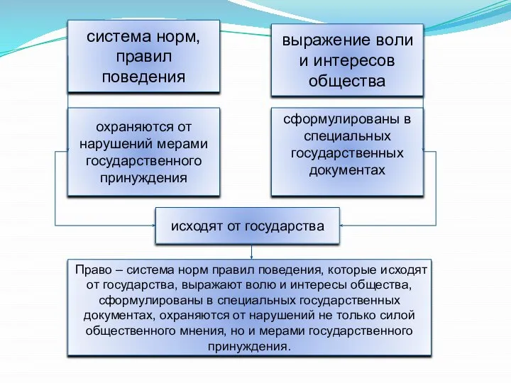 система норм, правил поведения выражение воли и интересов общества сформулированы в специальных