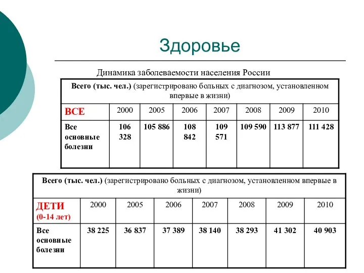 Здоровье Динамика заболеваемости населения России