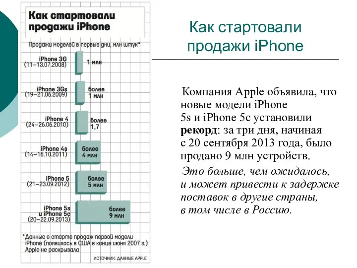 Как стартовали продажи iPhone Компания Apple объявила, что новые модели iPhone 5s