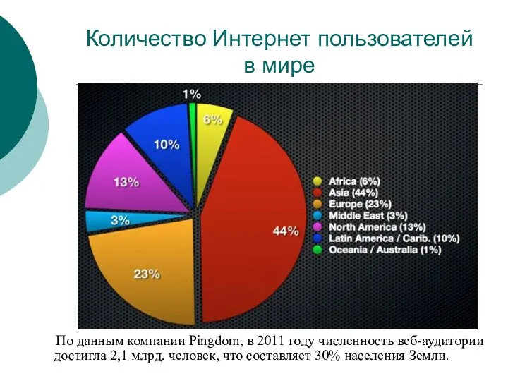 Количество Интернет пользователей в мире По данным компании Pingdom, в 2011 году