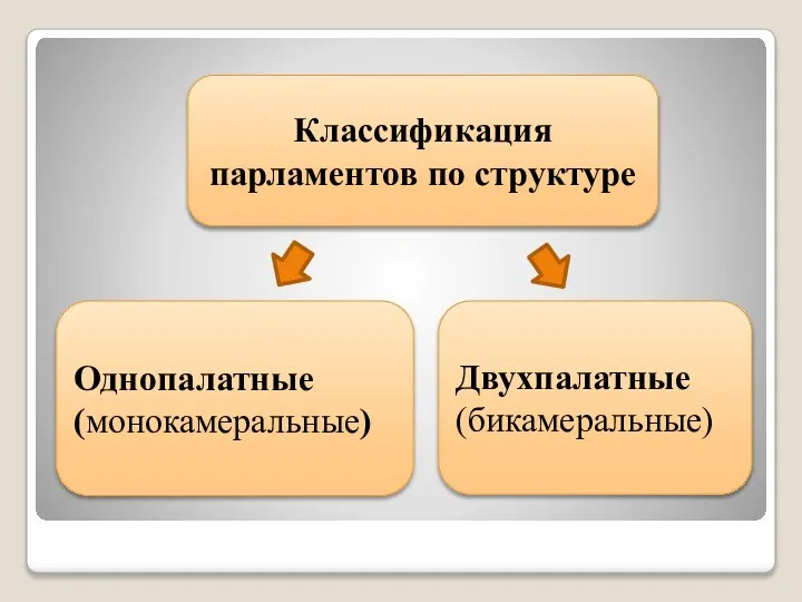 Классификация парламентов по структуре Однопалатные (монокамеральные) Двухпалатные (бикамеральные)