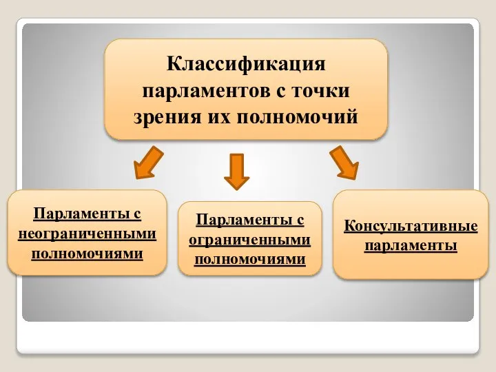 Консультативные парламенты Парламенты с ограниченными полномочиями Парламенты с неограниченными полномочиями Классификация парламентов